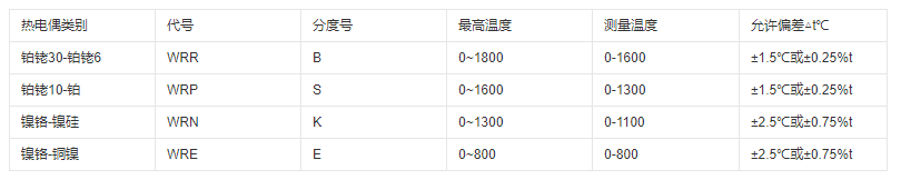 铂铑测量温度及允差数据图 铂铑测量温度及允差数据图.png